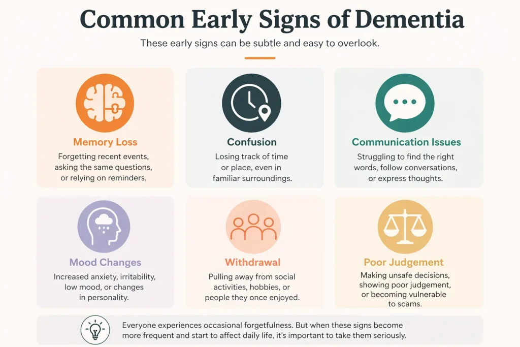 Image showing the early signs of dementia including Memory loss, Confusion, Communication issues, Mood changes, Withdrawal and Poor judgement 