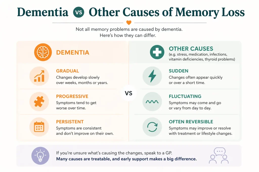 An image showing comparisons of symptoms of dementia and other things that can cause similar symptoms