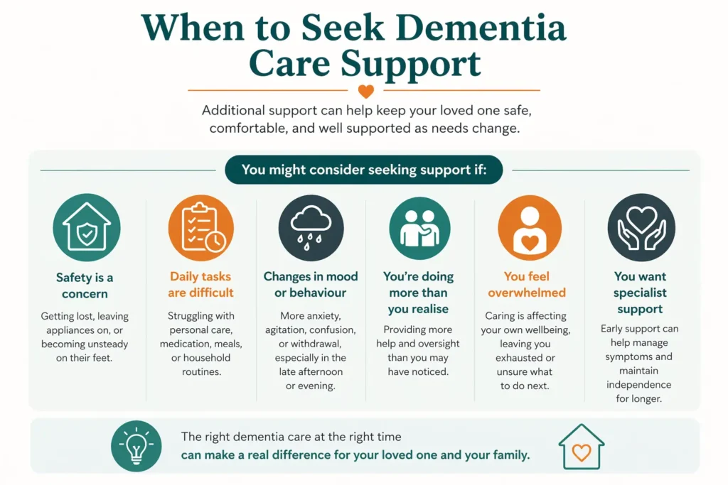 Infographic titled “When to Seek Dementia Care Support” showing six signs that extra help may be needed, including safety concerns, difficulty with daily tasks, changes in mood or behaviour, increasing reliance on family, feeling overwhelmed, and the need for specialist support.