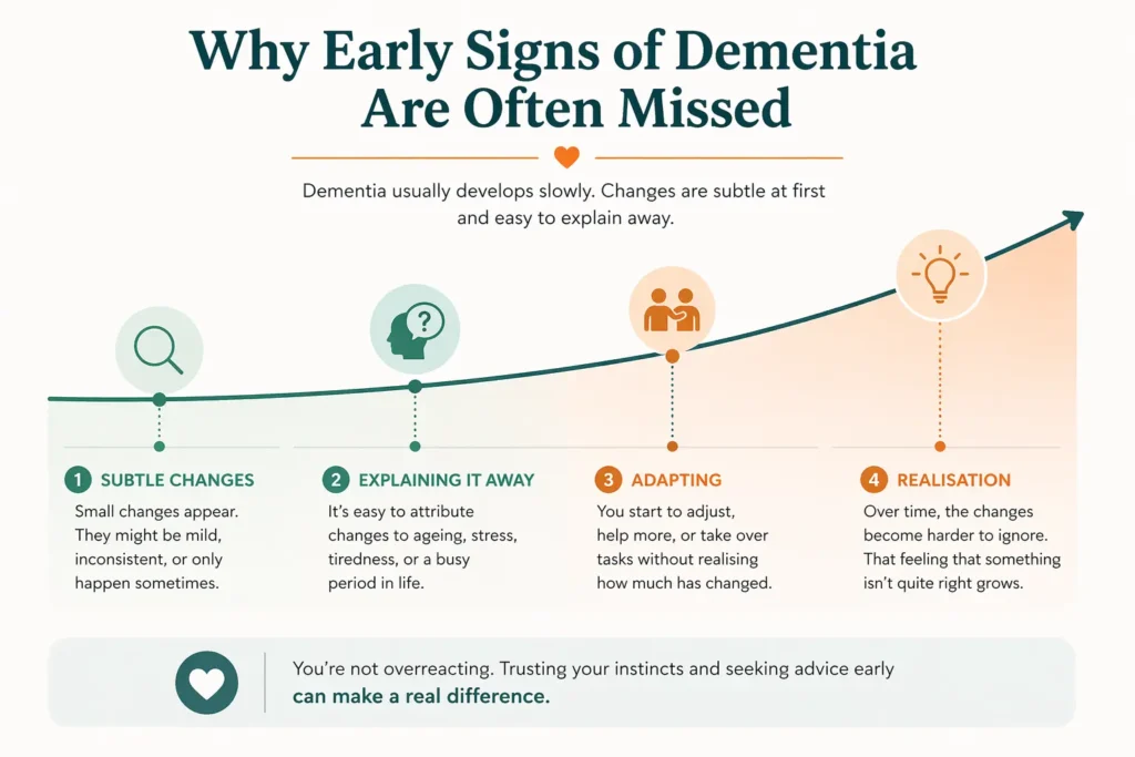 Infographic showing how early signs of dementia are often missed over time, using a gradual upward curve with four stages: subtle changes, explaining it away, adapting, and realisation, with brief descriptions under each stage.
